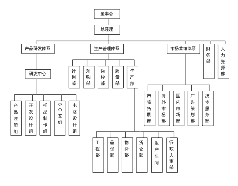 董事會領(lǐng)導下總經(jīng)理負責制,公司下設產(chǎn)品研發(fā)體系,產(chǎn)品管理體系,市場營銷體系,財務部,人力資源部等部門